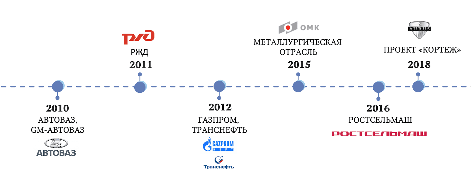 История развития компании